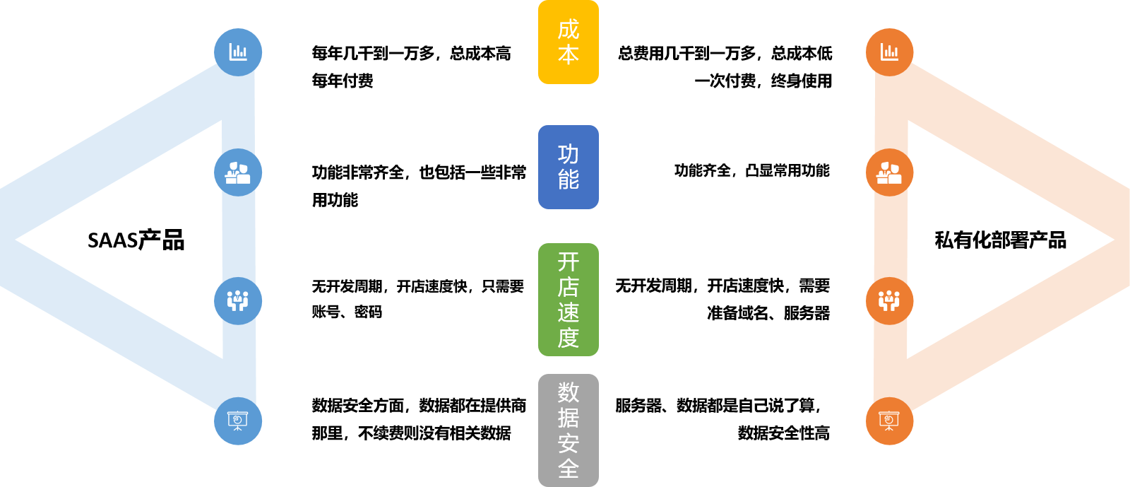 開發一個小程序商城　我該怎么做？