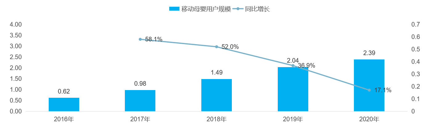 母嬰行業app開發的前景與功能需求分析